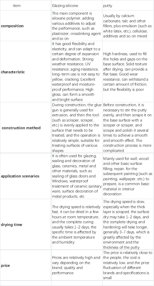 Glazing silicone and putty contrast