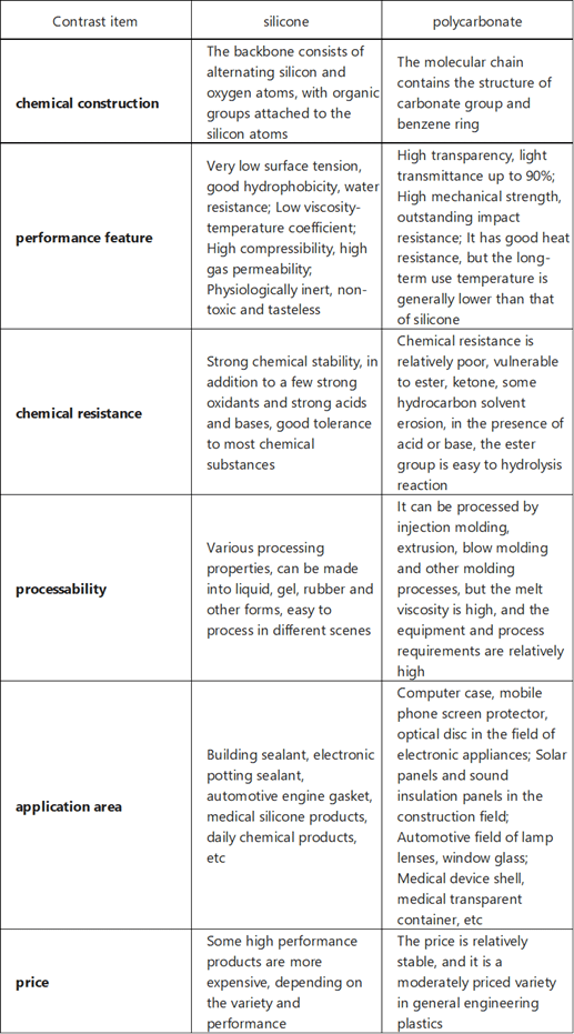 Silicone and Polycarbonate