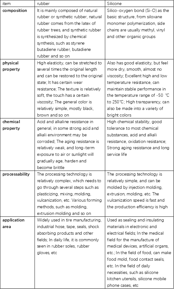 Rubber and silicone (contrast)