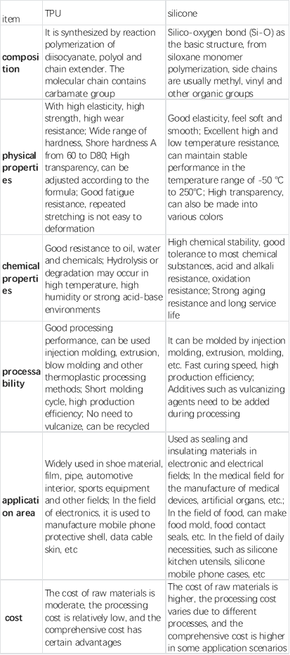 TPU (Thermoplastic polyurethane) and silicone (Table comparison)