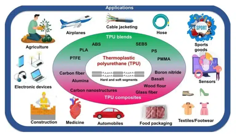 TPU（Thermoplastic Polyurethane）and Silicone