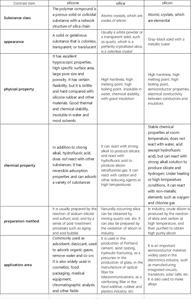 The difference between silicone, silica and silicon